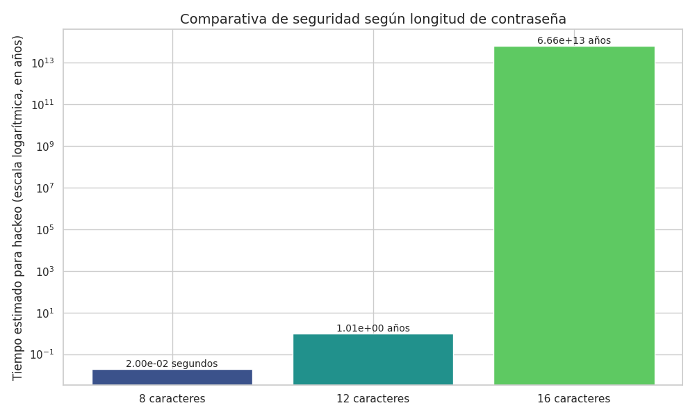 Chart showing the time required to crack passwords based on their length, from 8 characters (seconds) to 16+ characters (virtually impossible).